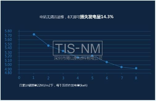 灰塵導(dǎo)致太陽能電池板發(fā)電量損失