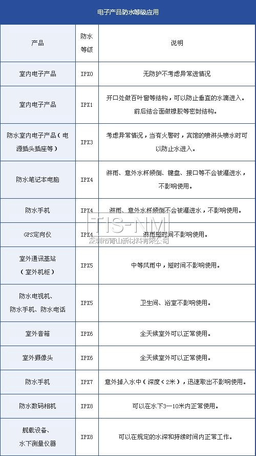 電子產品防水等級