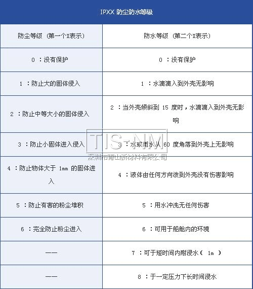 電子產品防塵等級