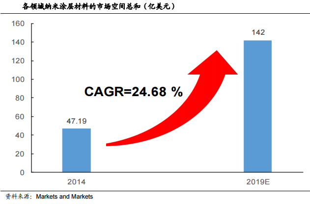 2014 年納米涂層的市場(chǎng)總額