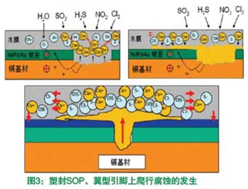 塑封SOP、翼型引腳上爬行腐蝕的發(fā)生