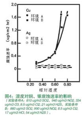 濕度對(duì)銅、銀腐蝕速率的影響