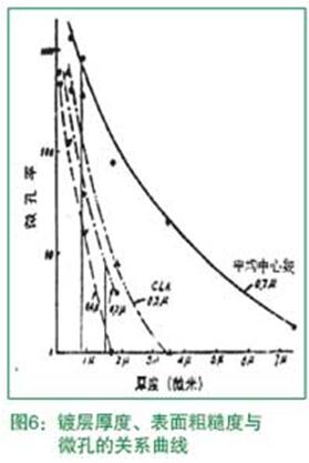鍍層厚度、表面粗糙度與微孔的關(guān)系曲線