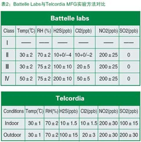 Battelle Labs與Telcordia MFG實(shí)驗(yàn)方法對(duì)比