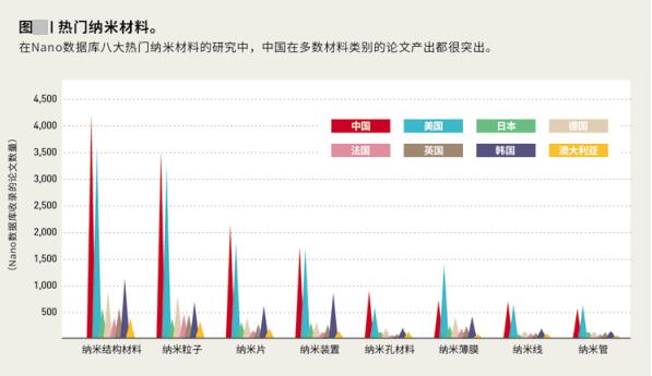 熱門納米材料