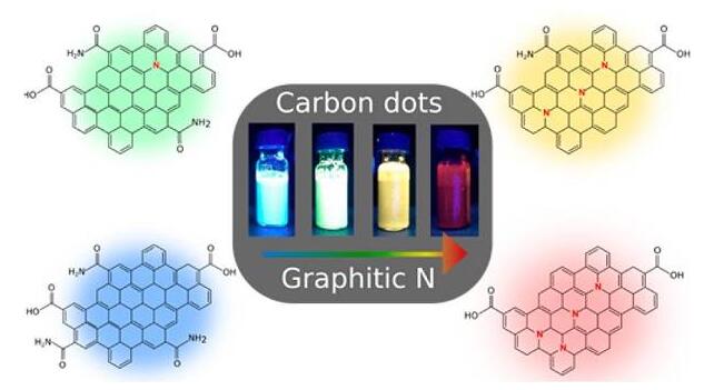 石墨型氮觸發(fā)碳量子點的紅色熒光