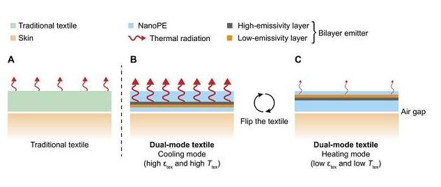 一種人體輻射加熱和冷卻的雙模式紡織材料