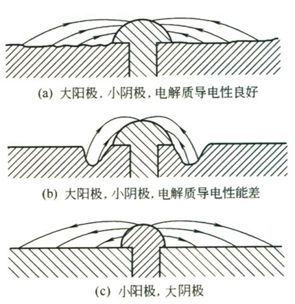 陰極陽(yáng)極面積比例的電解質(zhì)導(dǎo)電對(duì)比