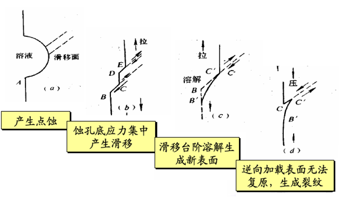 蝕孔應(yīng)力集中模型