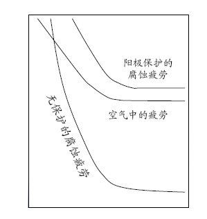 腐蝕疲勞