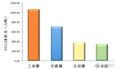 2015年我國(guó)不同VOCs排放源構(gòu)成.jpg