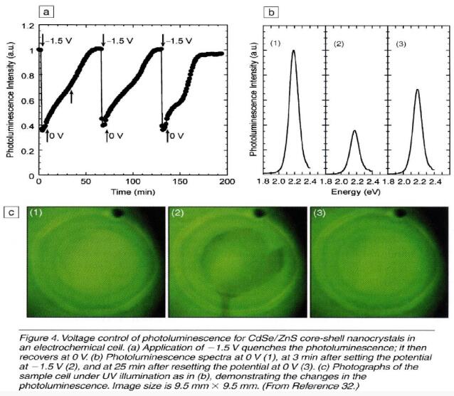 納米材料的光學(xué)性質(zhì)——半導(dǎo)體粒子發(fā)光特性