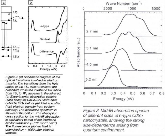 納米材料的光學(xué)性質(zhì)——半導(dǎo)體粒子發(fā)光特性