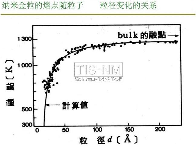 納米金粒子的熔點(diǎn)隨粒子粒徑變化的關(guān)系